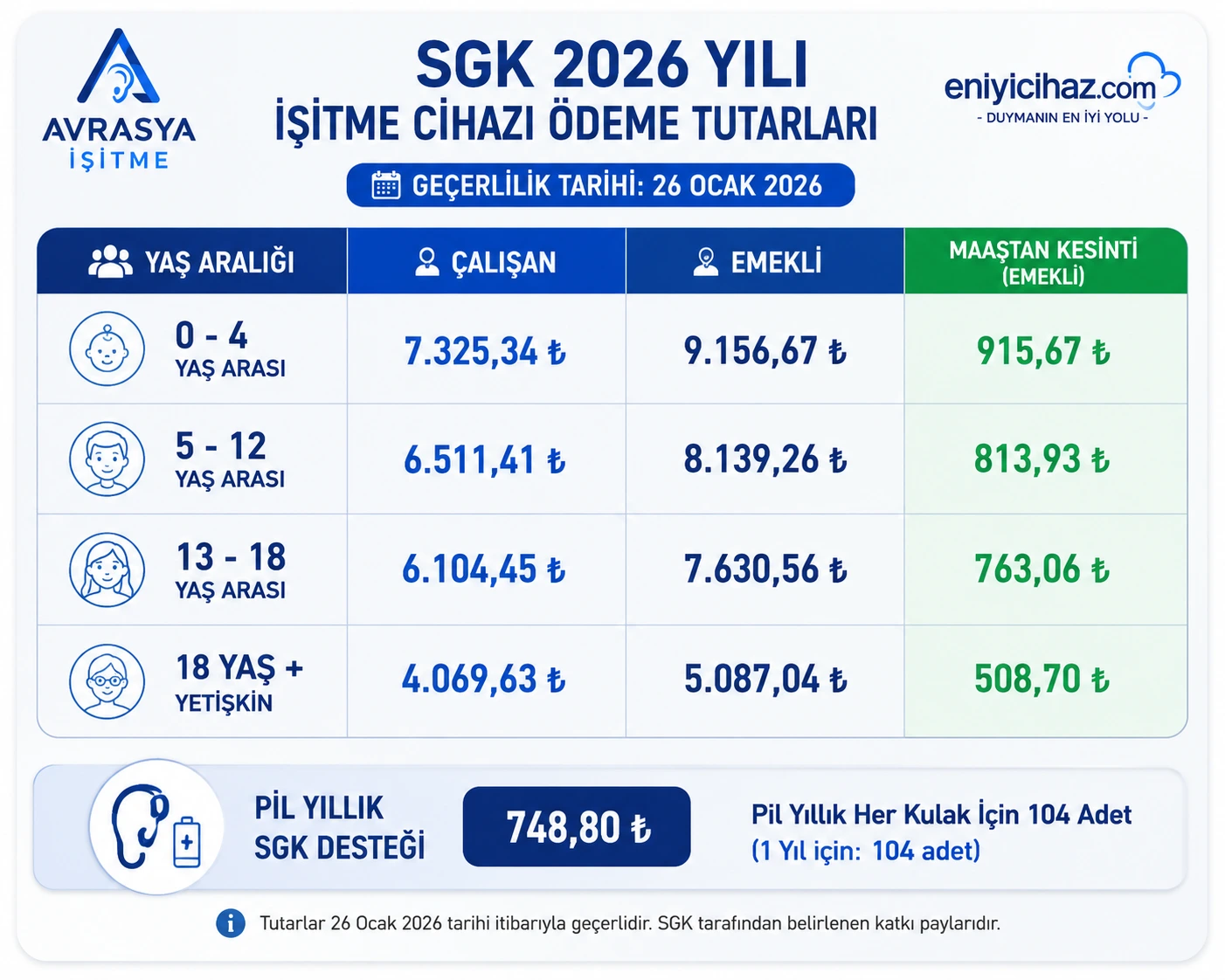 2026 yılı SGK işitme cihazı ödeme tutarları tablosu — yaş gruplarına göre çalışan ve emekli destek tutarları